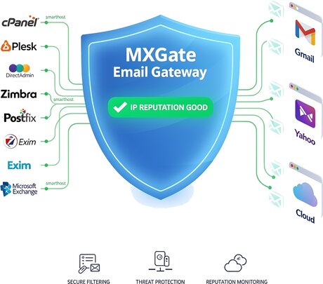 Email from Microsoft Exchange, Zimbra, Postfix and Exim servers passing through the MXGate security gateway to Gmail, Outlook, Yahoo and iCloud