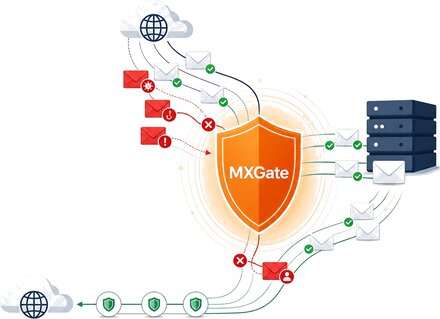 Sunucudan çıkan e-postaların MXGate’te denetlenmesi: riskli olanlar engellenirken temiz iletiler onaylanıp hedef sunuculara iletiliyor